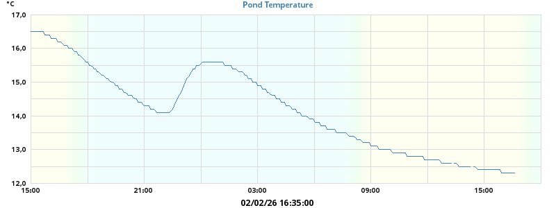 Pond Temperatures