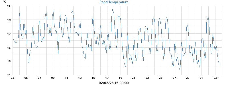 Pond Temperatures