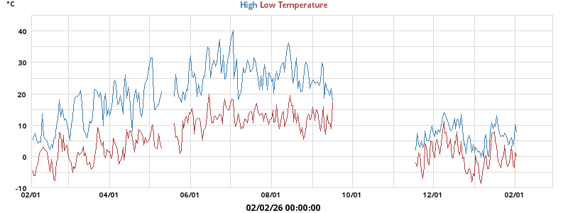 Daily highs and lows for the year