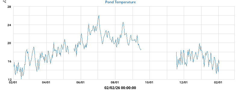 Pond Temperatures